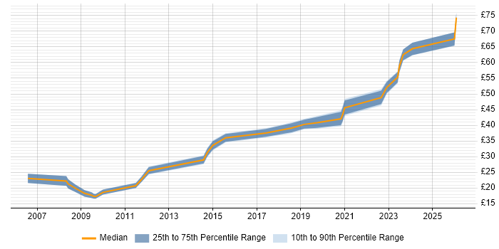 Contractor hourly rate distribution trend for jobs in Manchester citing Python