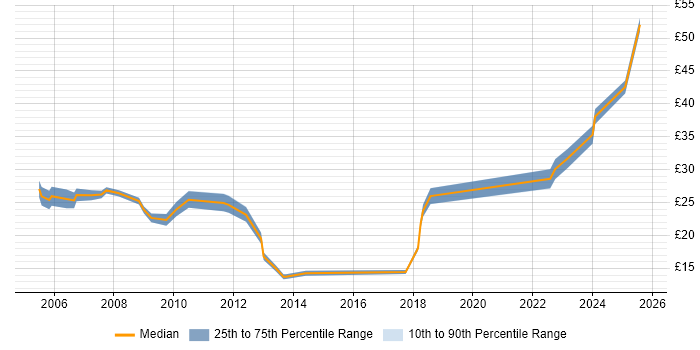 Contractor hourly rate distribution trend for jobs in Manchester citing QA
