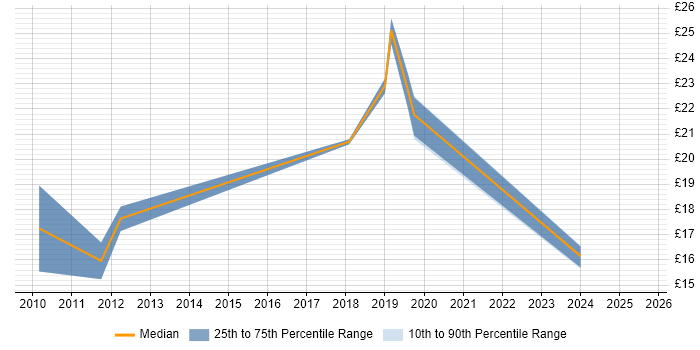 Contractor hourly rate distribution trend for jobs in Manchester citing Quality Management Contractor hourly rate distribution trend for jobs in Manchester citing Quality Management