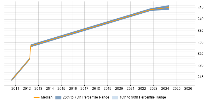 Contractor hourly rate distribution trend for jobs in Manchester citing Qualys