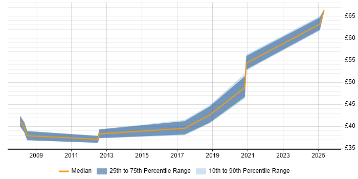 Contractor hourly rate distribution trend for jobs in Manchester citing Rational DOORS Contractor hourly rate distribution trend for jobs in Manchester citing Rational DOORS