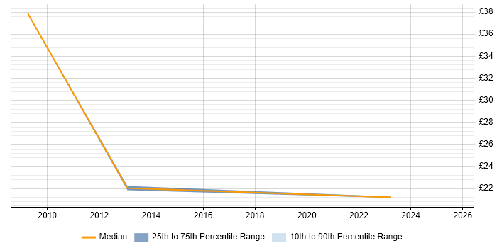 Contractor hourly rate distribution trend for jobs in Manchester citing RBAC