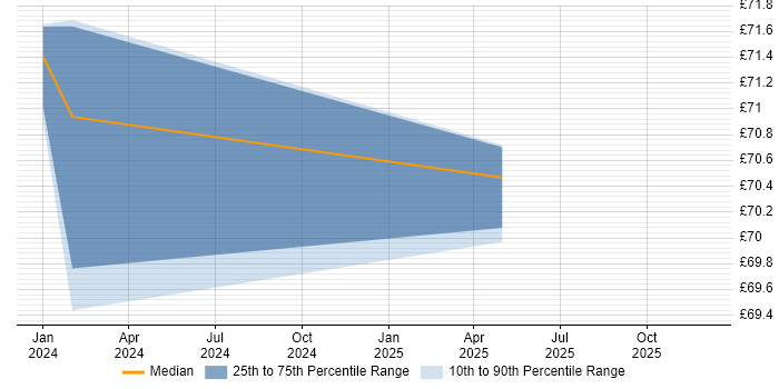 Contractor hourly rate distribution trend for jobs in Manchester citing Refactoring
