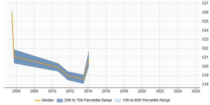 Contractor hourly rate distribution trend for jobs in Manchester citing Regression Testing Contractor hourly rate distribution trend for jobs in Manchester citing Regression Testing