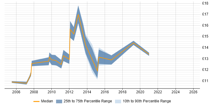 Contractor hourly rate distribution trend for jobs in Manchester citing Remote Desktop
