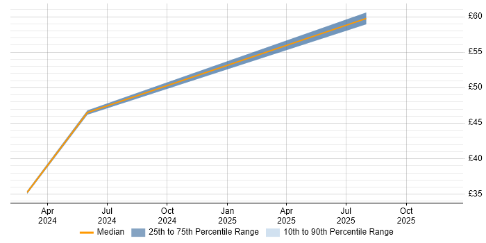Contractor hourly rate distribution trend for jobs in Manchester citing Renewable Energy