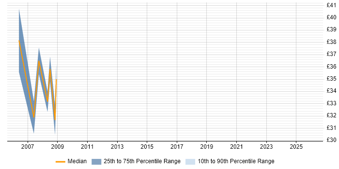 Contractor hourly rate distribution trend for jobs in Manchester citing Requirements Analysis