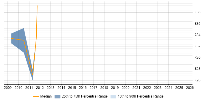 Contractor hourly rate distribution trend for jobs in Manchester citing Requirements Workshops Contractor hourly rate distribution trend for jobs in Manchester citing Requirements Workshops
