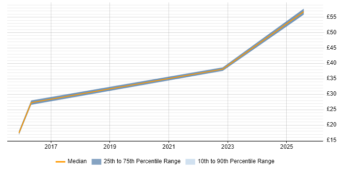 Contractor hourly rate distribution trend for jobs in Manchester citing Resource Allocation