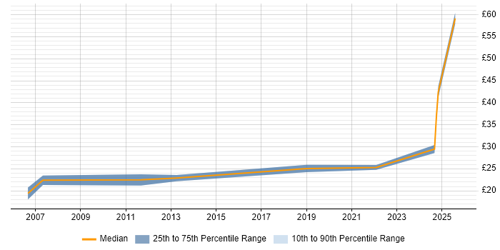 Contractor hourly rate distribution trend for jobs in Manchester citing Resource Management