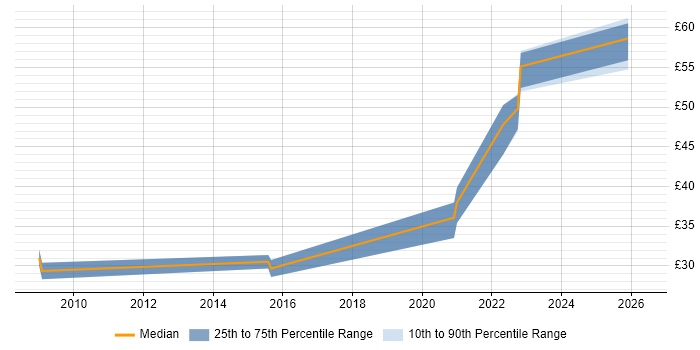 Contractor hourly rate distribution trend for jobs in Manchester citing REST