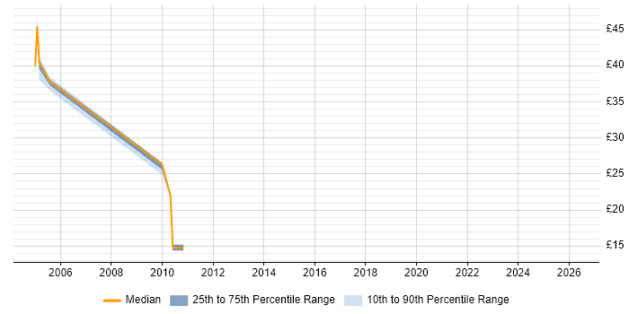 Contractor hourly rate distribution trend for jobs in Manchester citing Retail Banking