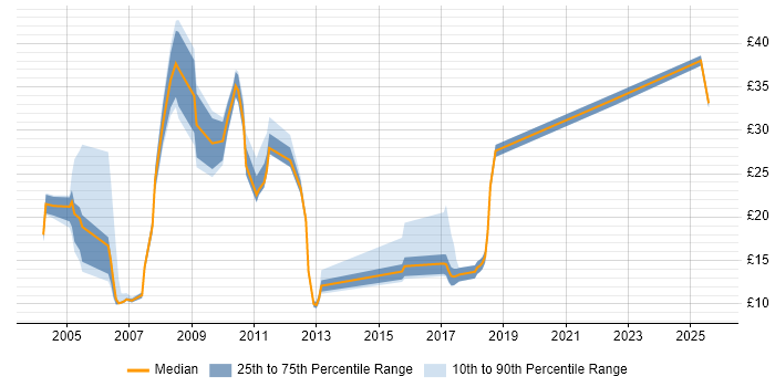 Contractor hourly rate distribution trend for jobs in Manchester citing Retail
