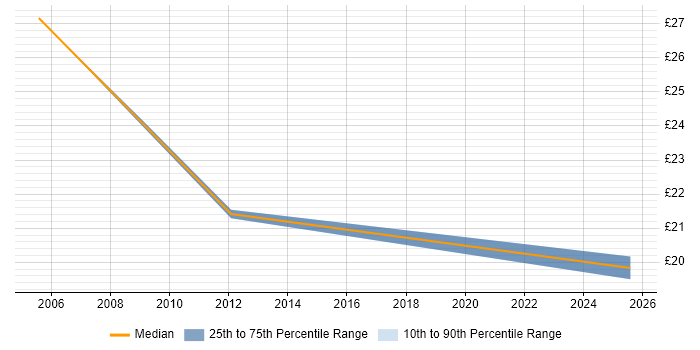 Contractor hourly rate distribution trend for jobs in Manchester citing RFID