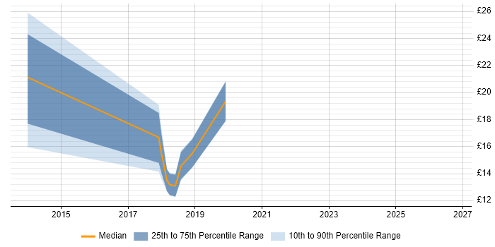 Contractor hourly rate distribution trend for jobs in Rochdale citing Analytics