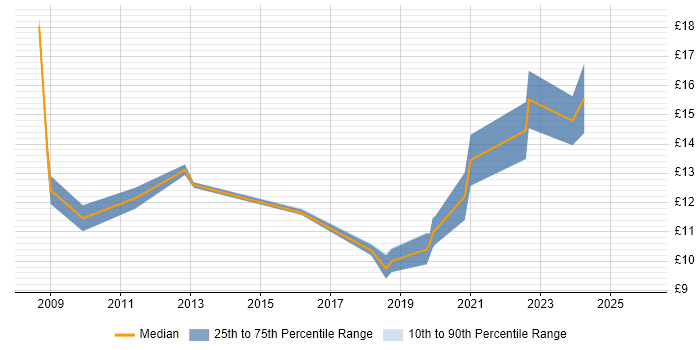 Contractor hourly rate distribution trend for jobs in Rochdale citing Customer Service