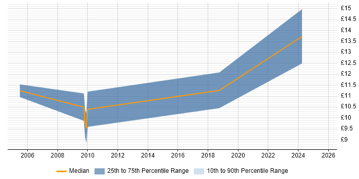 Contractor hourly rate distribution trend for Help Desk Support job vacancies in Rochdale