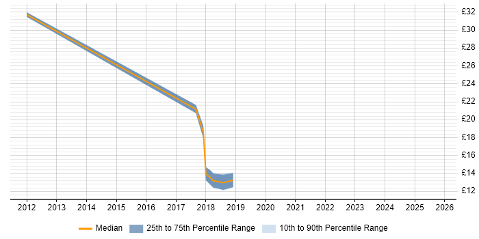 Contractor hourly rate distribution trend for jobs in Rochdale citing Internet