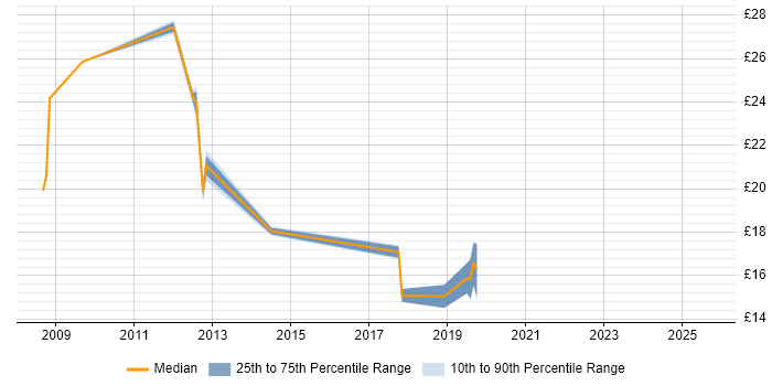 Contractor hourly rate distribution trend for jobs in Rochdale citing Local Government Contractor hourly rate distribution trend for jobs in Rochdale citing Local Government