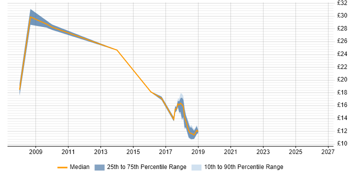 Contractor hourly rate distribution trend for jobs in Rochdale citing Public Sector