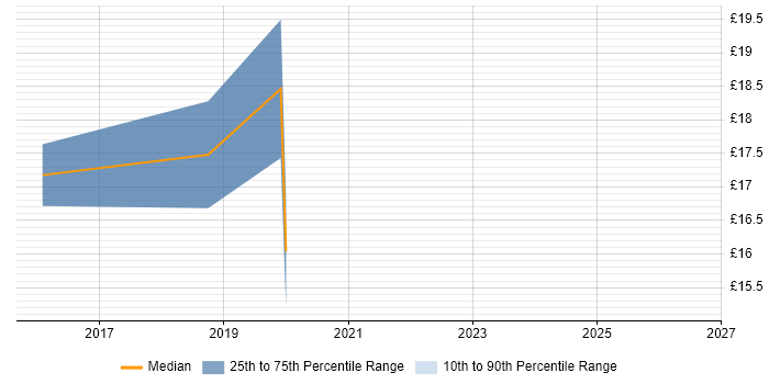 Contractor hourly rate distribution trend for jobs in Rochdale citing Service Delivery