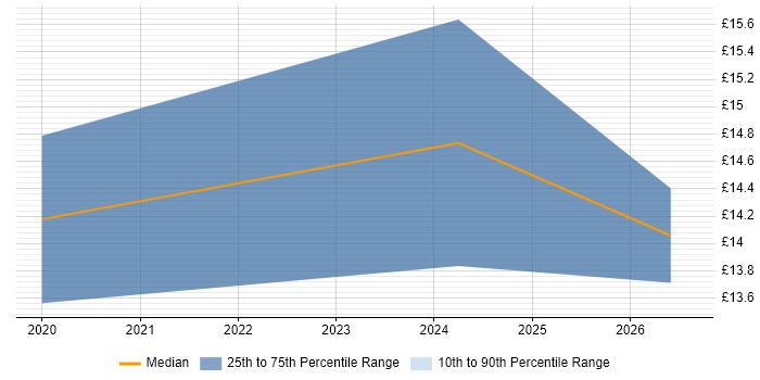 Contractor hourly rate distribution trend for jobs in Rochdale citing Service Management