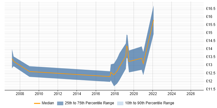 Contractor hourly rate distribution trend for jobs in Rochdale citing SLA