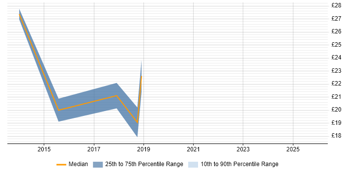 Contractor hourly rate distribution trend for jobs in Rochdale citing SQL