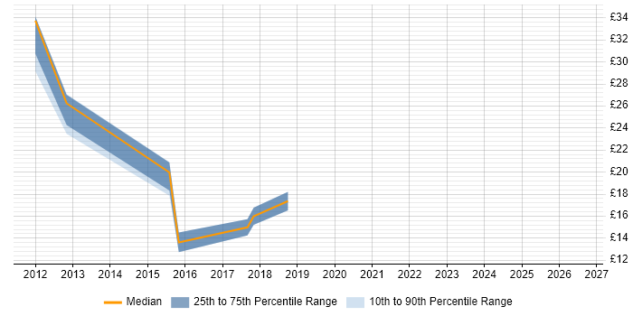Contractor hourly rate distribution trend for jobs in Rochdale citing Windows Server