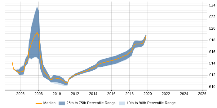 Contractor hourly rate distribution trend for Rollout Engineer job vacancies in Manchester Contractor hourly rate distribution trend for Rollout Engineer job vacancies in Manchester