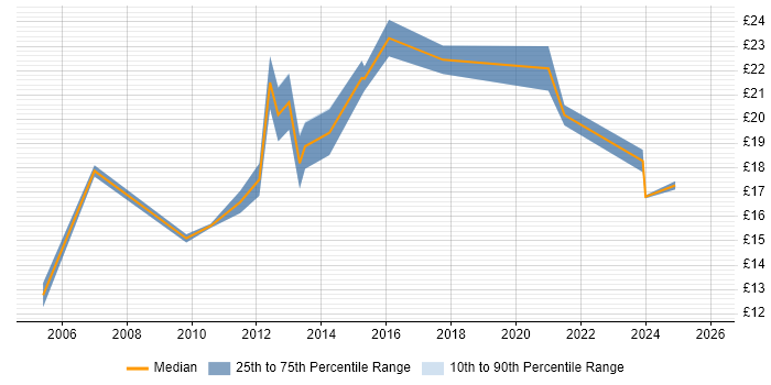 Contractor hourly rate distribution trend for jobs in Manchester citing Root Cause Analysis