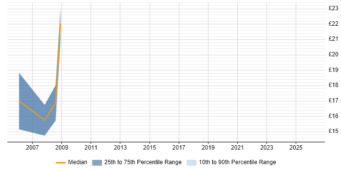Contractor hourly rate distribution trend for jobs in Manchester citing Sage