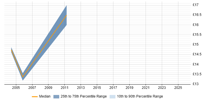 Contractor hourly rate distribution trend for Analyst job vacancies in Sale Contractor hourly rate distribution trend for Analyst job vacancies in Sale