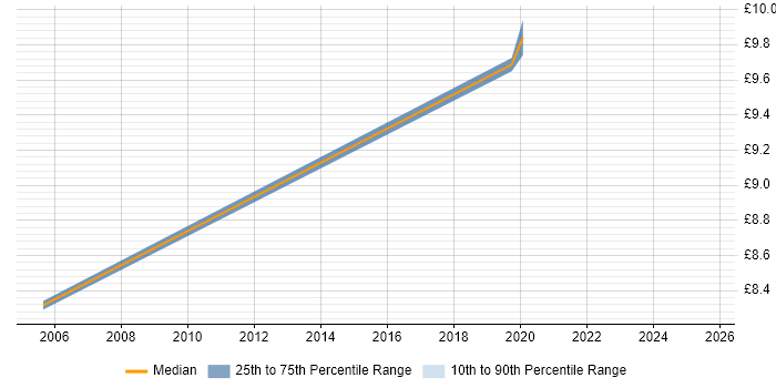 Contractor hourly rate distribution trend for jobs in Sale citing Customer Service Contractor hourly rate distribution trend for jobs in Sale citing Customer Service