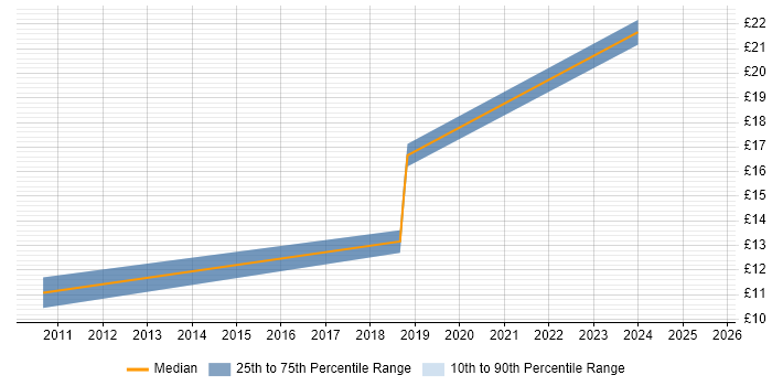 Contractor hourly rate distribution trend for jobs in Manchester citing Salesforce