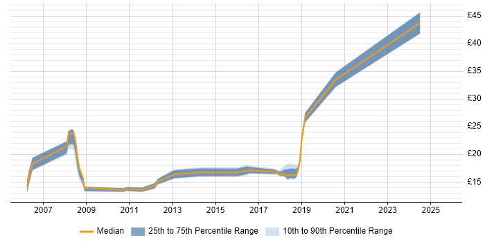 Contractor hourly rate distribution trend for Analyst job vacancies in Salford