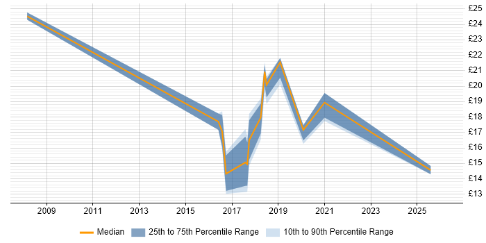 Contractor hourly rate distribution trend for jobs in Salford citing Analytical Skills