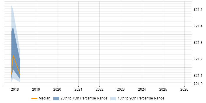 Contractor hourly rate distribution trend for jobs in Salford citing Apple iOS