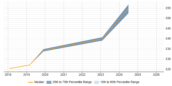 Contractor hourly rate distribution trend for jobs in Salford citing Business Analysis