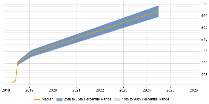Contractor hourly rate distribution trend for jobs in Salford citing Computer Science