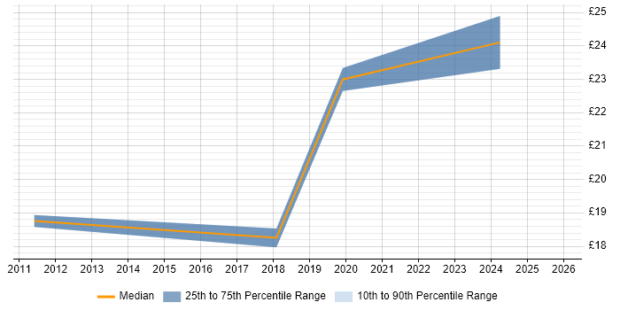 Contractor hourly rate distribution trend for jobs in Salford citing Continuous Improvement