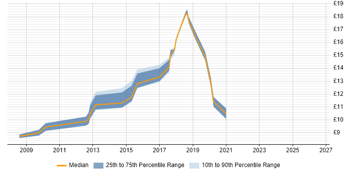 Contractor hourly rate distribution trend for jobs in Salford citing Customer Service