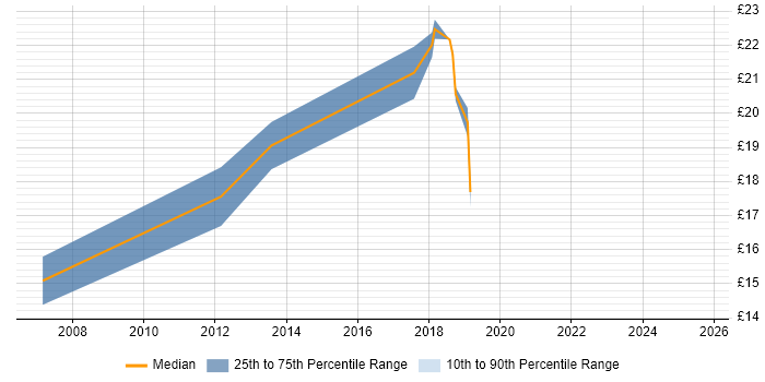 Contractor hourly rate distribution trend for jobs in Salford citing Data Centre