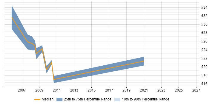 Contractor hourly rate distribution trend for Developer job vacancies in Salford