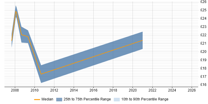 Contractor hourly rate distribution trend for jobs in Salford citing HTML