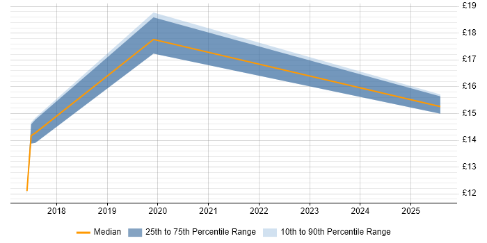 Contractor hourly rate distribution trend for jobs in Salford citing Incident Management Contractor hourly rate distribution trend for jobs in Salford citing Incident Management