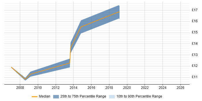 Contractor hourly rate distribution trend for IT Engineer job vacancies in Salford