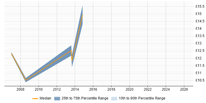 Contractor hourly rate distribution trend for IT Support Engineer job vacancies in Salford