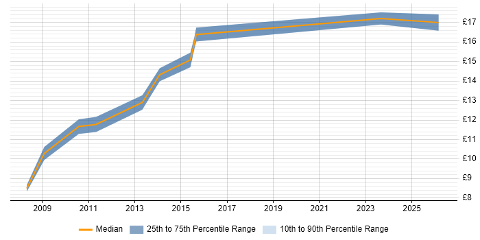 Contractor hourly rate distribution trend for IT Technician job vacancies in Salford