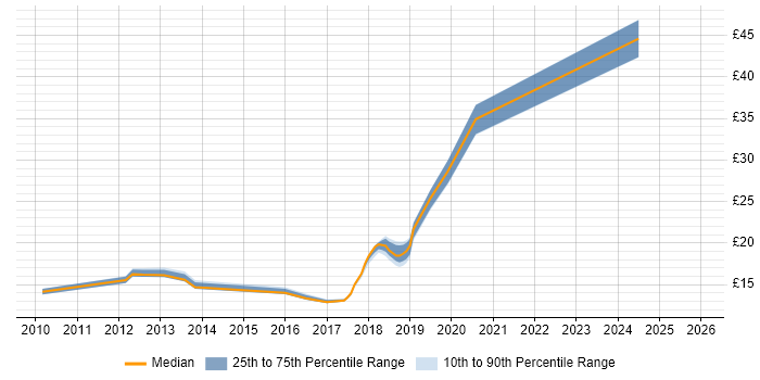 Contractor hourly rate distribution trend for jobs in Salford citing ITIL